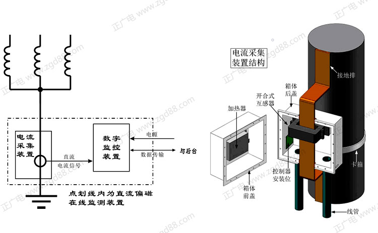 變壓器直流偏磁在線(xiàn)監(jiān)測(cè)系統(tǒng)